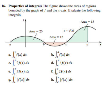 Solved 16. Properties of integrals The figure shows the | Chegg.com