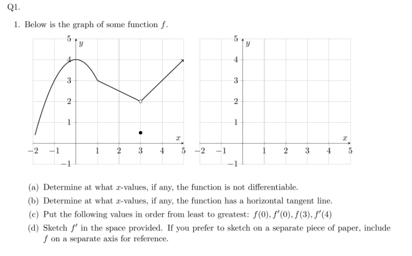 Solved Q1. 1. Below is the graph of some function f. 5 y y 4 | Chegg.com