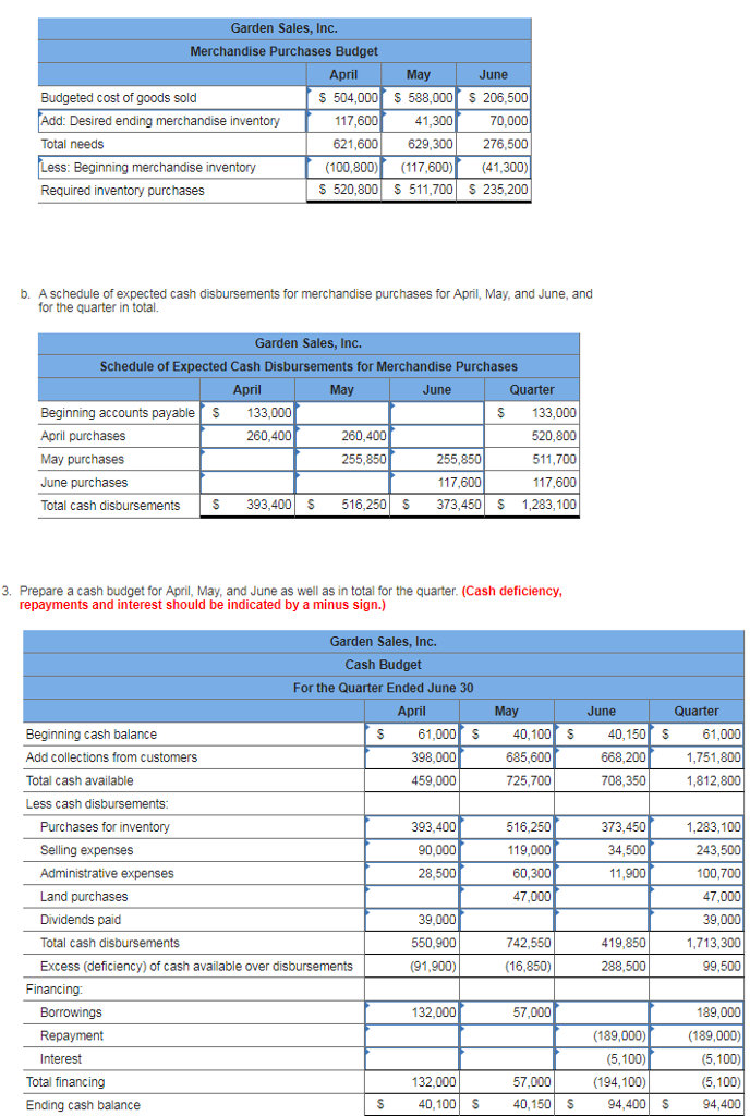 Solved 8.00 points Problem 7-22A Cash Budget with Supporting | Chegg.com