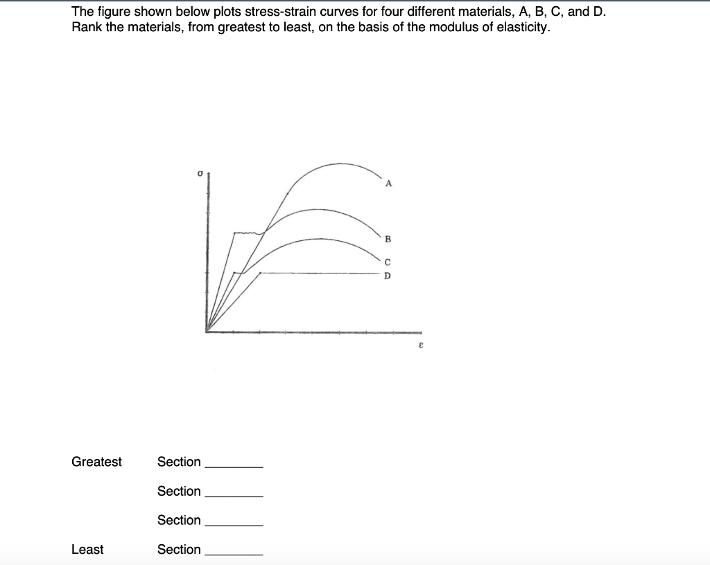 Solved The figure shown below plots stress-strain curves for | Chegg.com