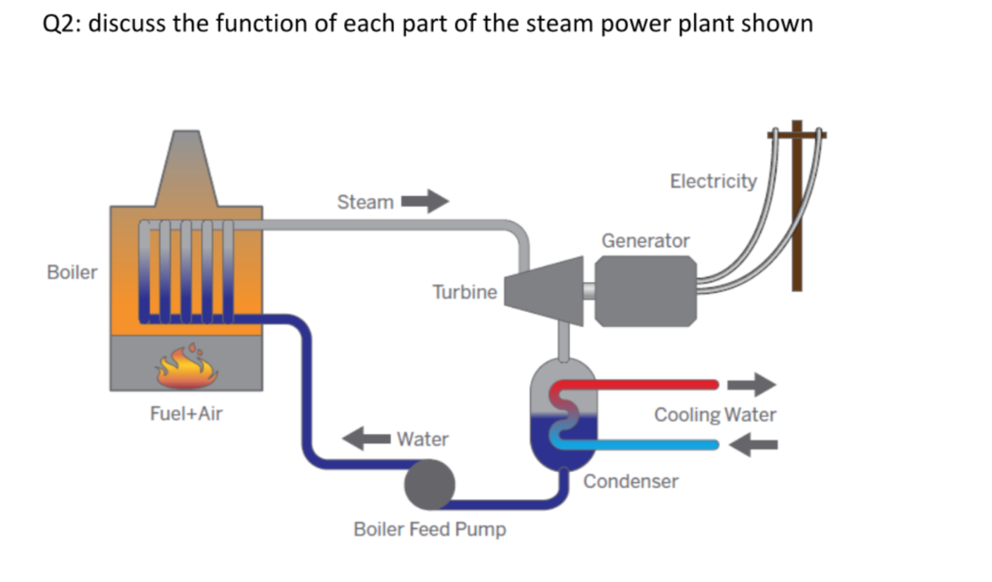 A part of the steam boiler that burns fuel is the фото 2