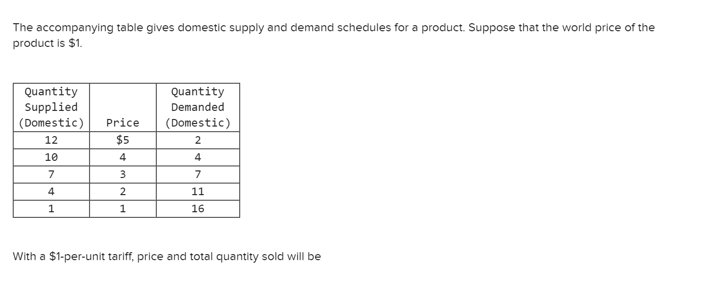 Solved The table gives domestic supply and