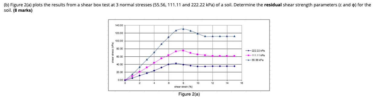 Solved (b) Figure 2(a) plots the results from a shear box | Chegg.com