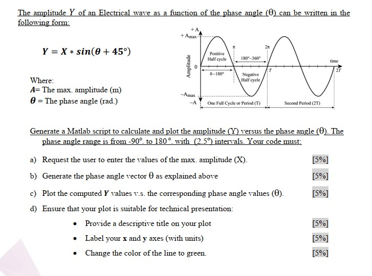 Solved The amplitude Y of an Electrical wave as a function | Chegg.com