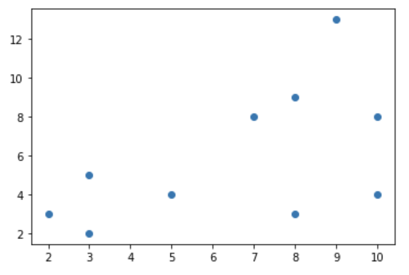 Solved Just by looking at this scatterplot, you'd say the | Chegg.com