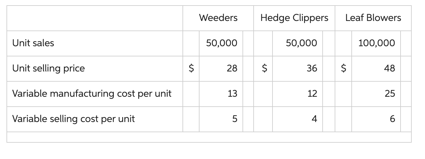 Solved Cincinnati Tool Company (CTC) manufactures a line of | Chegg.com