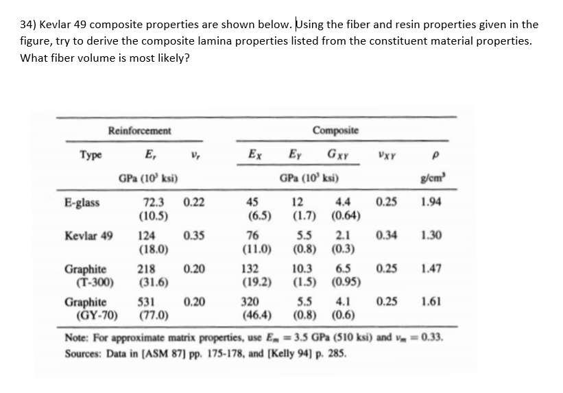 Solved 34) Kevlar 49 composite properties are shown below.