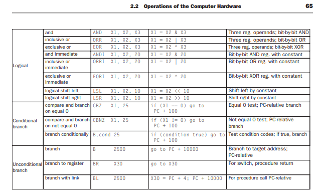 Implement Insertion sort using legv8 assembly and | Chegg.com