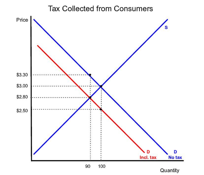 Solved There has been a change in the level of per unit tax | Chegg.com