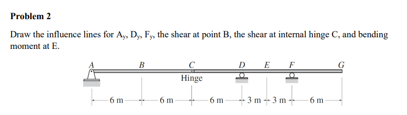 Solved Problem 2 Draw the influence lines for Ay, Dy, Fy, | Chegg.com