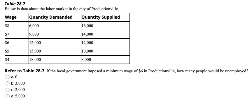 solved-table-28-7-below-is-data-about-the-labor-market-in-chegg