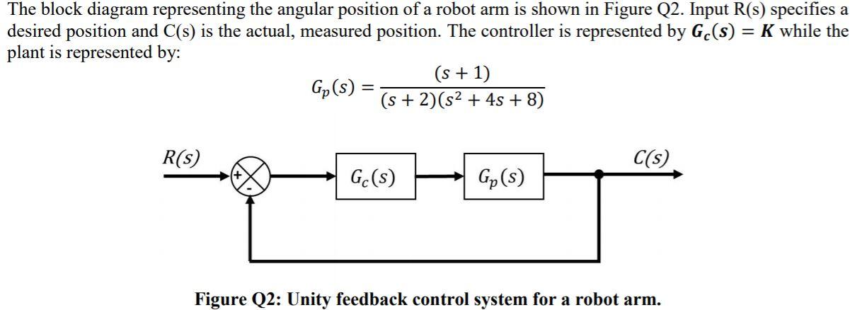 The block diagram representing the angular position | Chegg.com