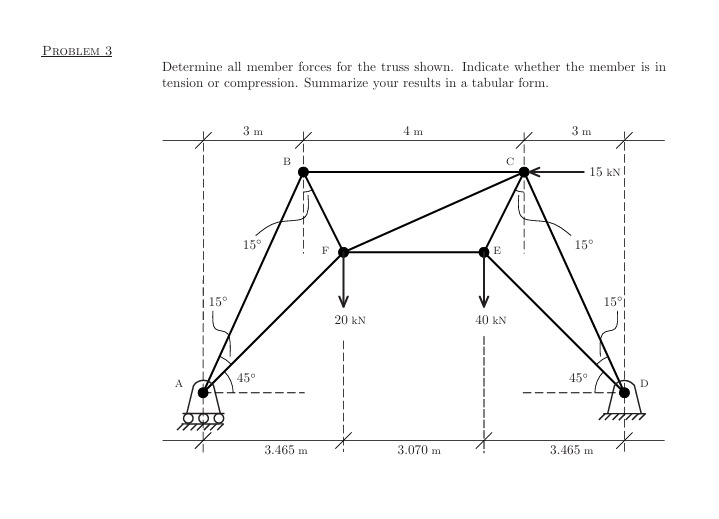 Solved Problem 3 ﻿Determine all member forces for the truss | Chegg.com