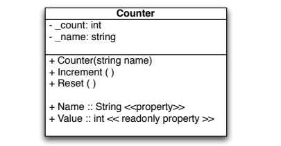 Solved Creating an easy Clock Class UML Diagram with counter | Chegg.com