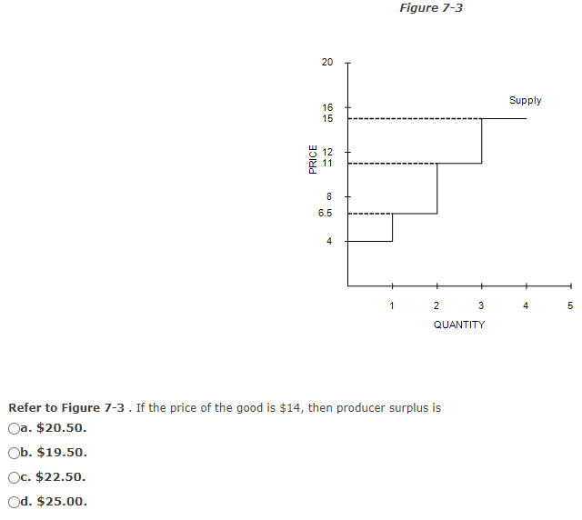 Solved Figure 7-3 20 Supply 16 15 12 PRICE 8 6.5 4 1 2 3 4 5 | Chegg.com