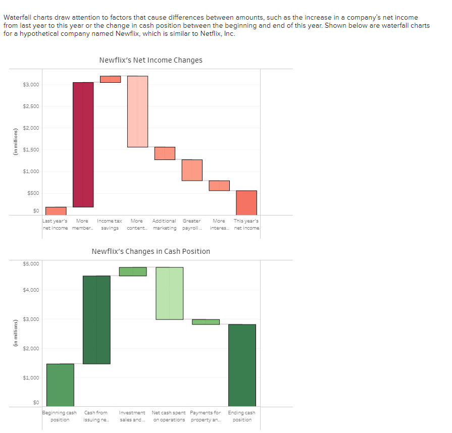 Solved Waterfall charts draw attention to factors that cause | Chegg.com