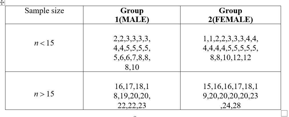 Solved Sample size Group 1(MALE) Group 2(FEMALE) n
