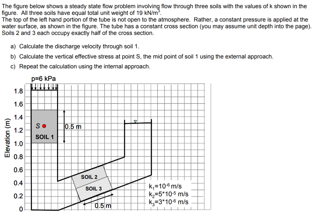 Solved The figure below shows a steady state flow problem | Chegg.com
