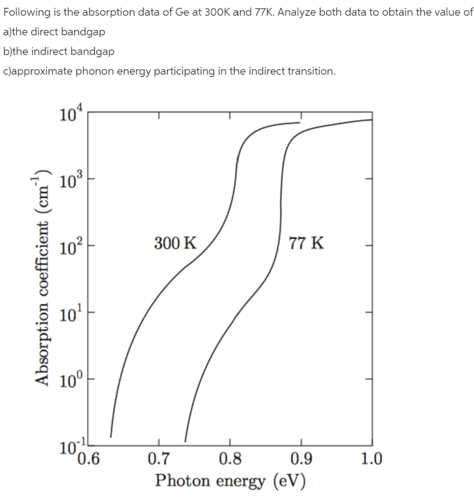Solved Following is the absorption data of Ge at 300K and | Chegg.com