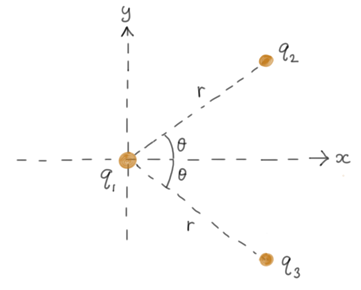 Solved The drawing shows three point charges fixed in place. | Chegg.com