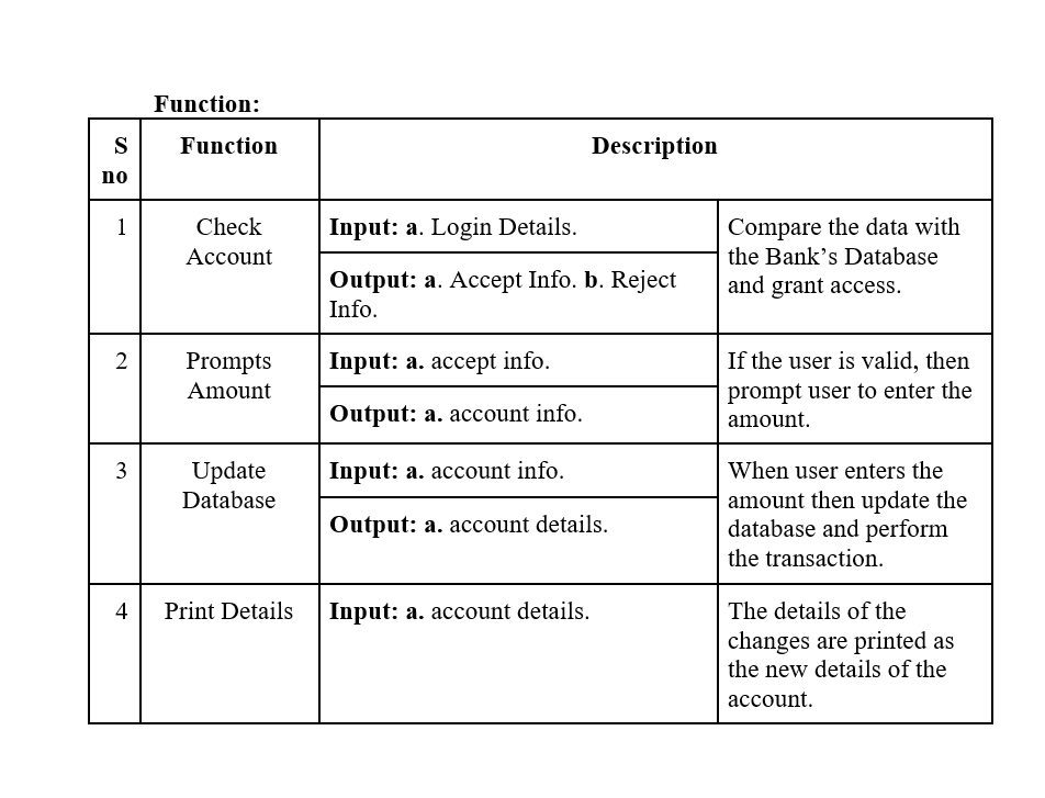 Solved Case 2 2. Draw data flow diagram for ATM. The ATM | Chegg.com