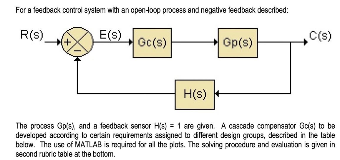 Solved For a feedback control system with an open-loop | Chegg.com