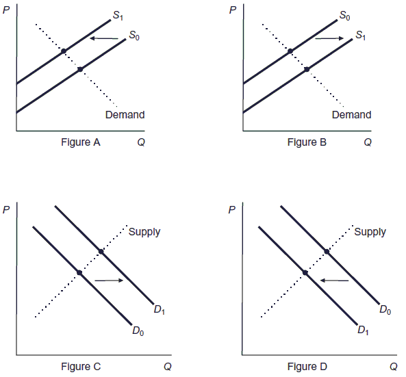 Solved Multiple Choice (Figure: Market Changes) Refer to the | Chegg.com