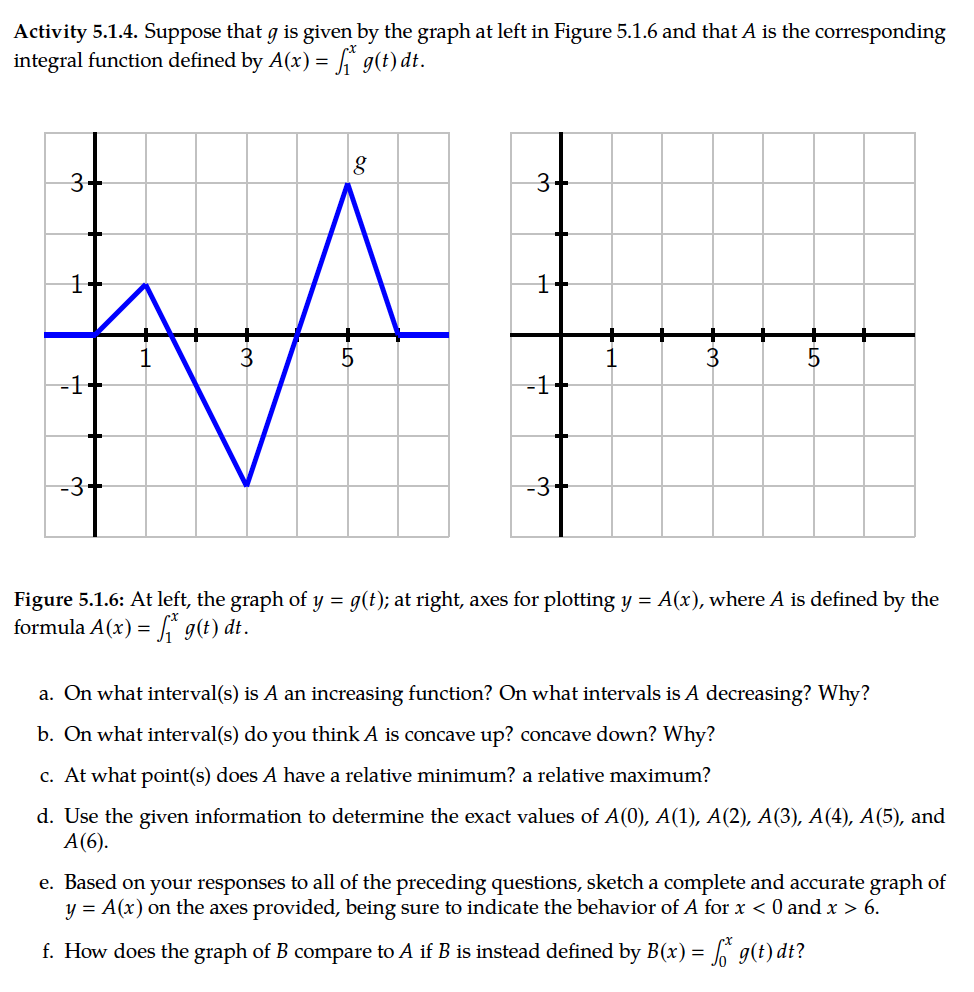 Solved Activity 5.1.4. Suppose that g is given by the graph | Chegg.com