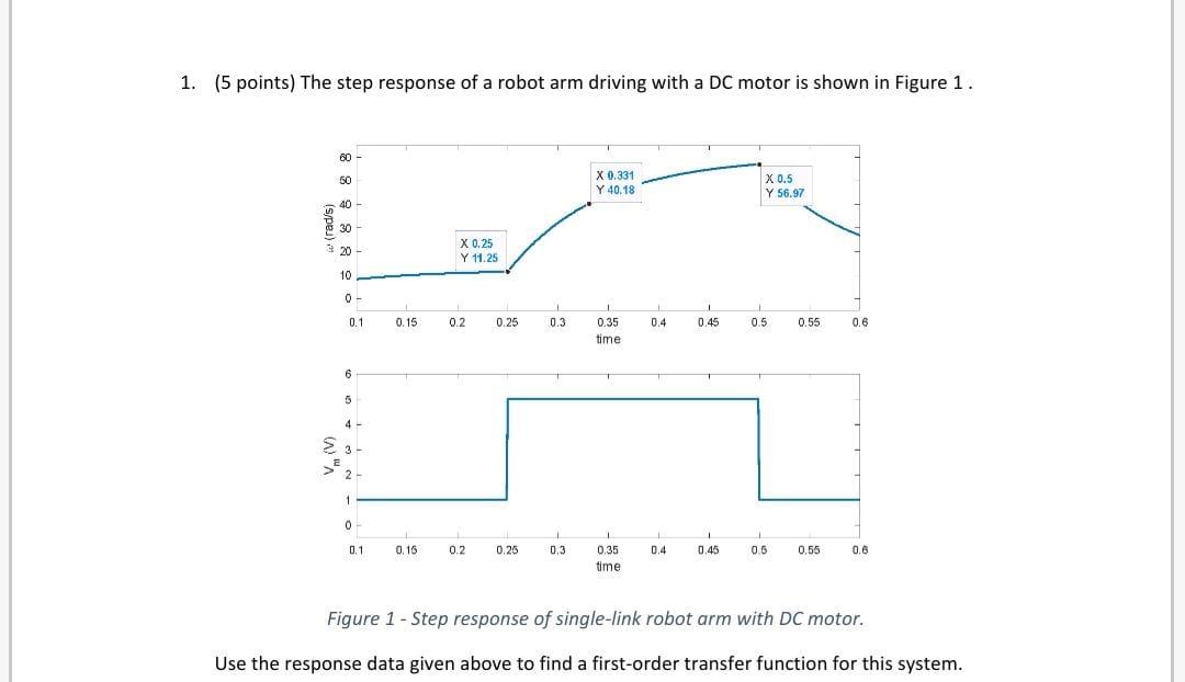 Solved 1. (5 points) The step response of a robot arm | Chegg.com