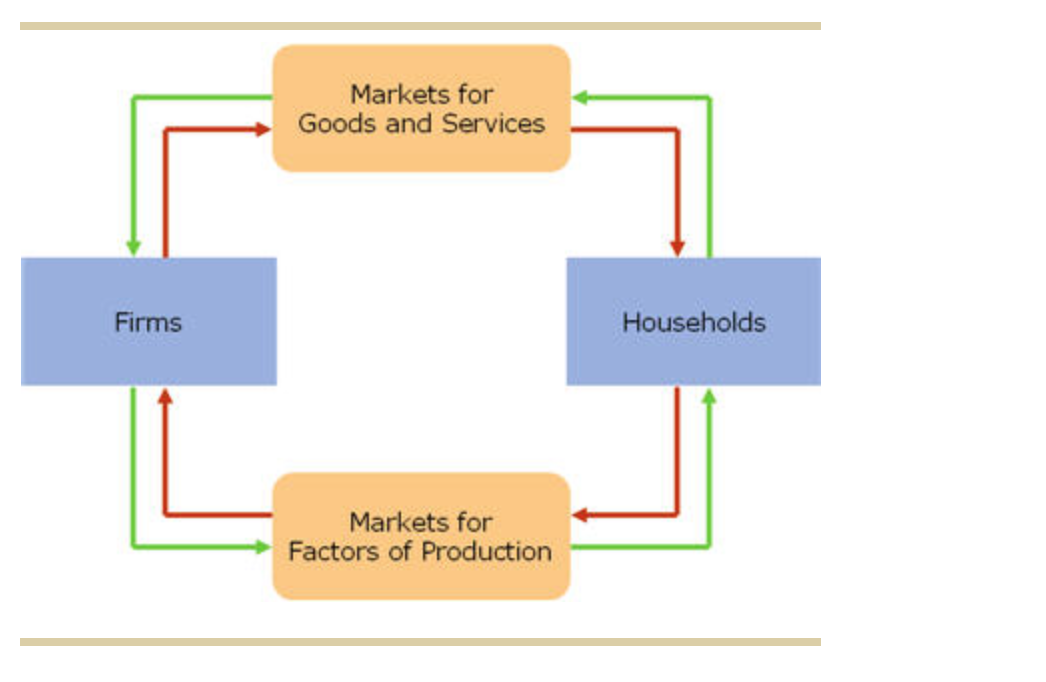 circular flow diagram