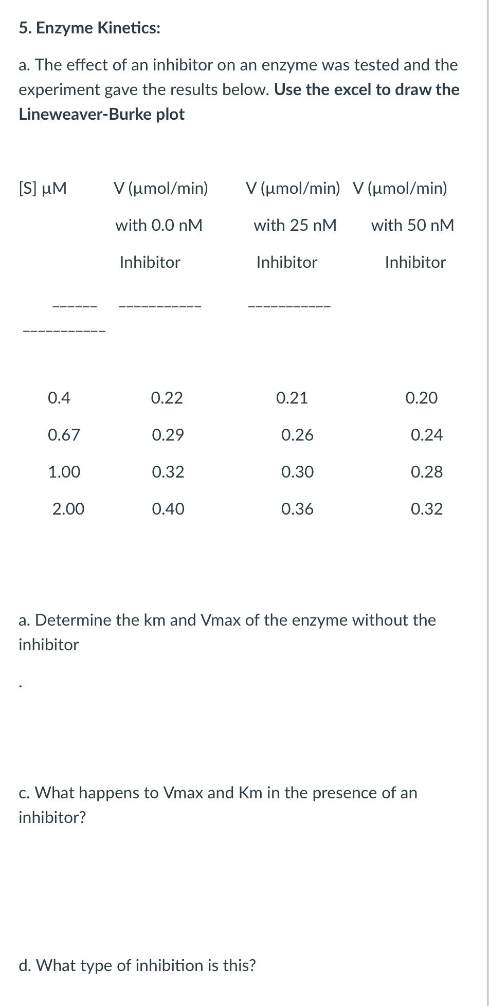 Solved 5. Enzyme Kinetics: a. The effect of an inhibitor on | Chegg.com