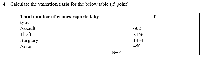 Solved 4. Calculate the variation ratio for the below table | Chegg.com