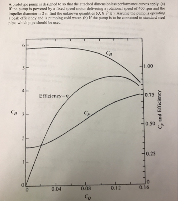Solved A prototype pump is designed to so that the attached
