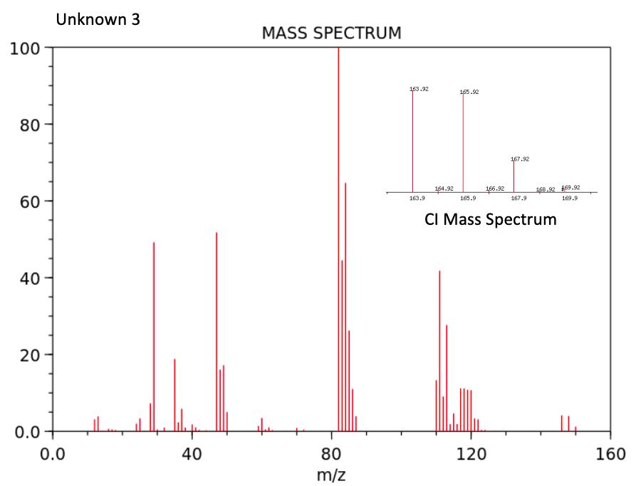 Unknown 3 MASS SPECTRUM 100 163.92 165.92 80 167.92 | Chegg.com