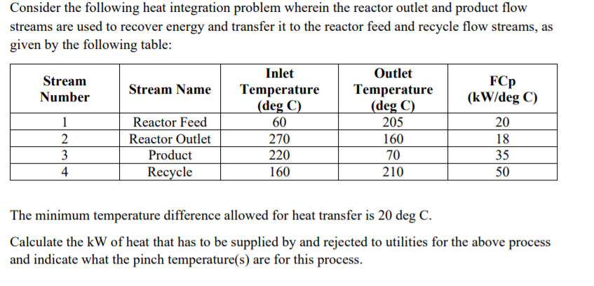 Consider the following heat integration problem | Chegg.com