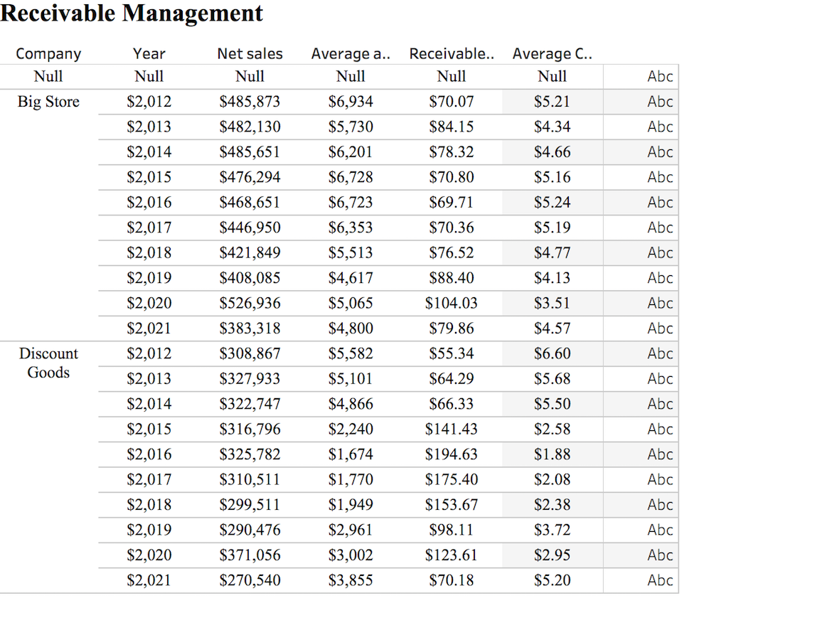 Solved 3. Which company exhibited more favorable receivables | Chegg.com