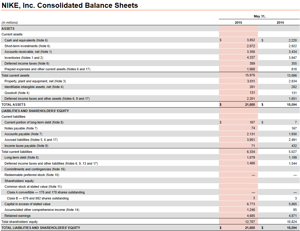 Solved NIKE, Consolidated Balance Sheets May 2015 | Chegg.com