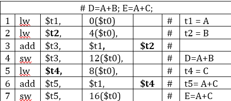 Consider the following MIPS codes for the C | Chegg.com