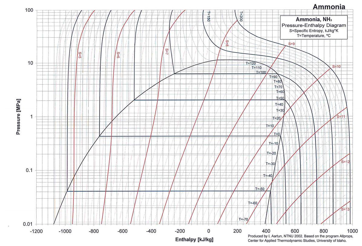 Ammonia 100 T=150 Ammonia, NH Pressure-Enthalpy Diagram S=Specific Entropy,...