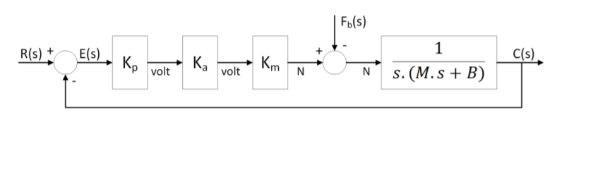 Solved Below is a diagram of the servo system that controls | Chegg.com