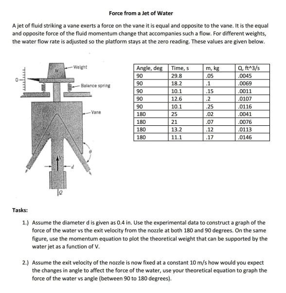 Solved Force from a Jet of Water A jet of fluid striking a | Chegg.com