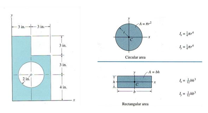 Solved a) The moments of inertia for the “x” and “y” axes | Chegg.com