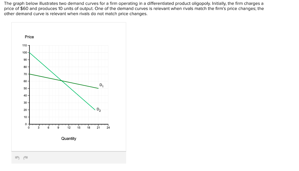 Solved The graph below illustrates two demand curves for a