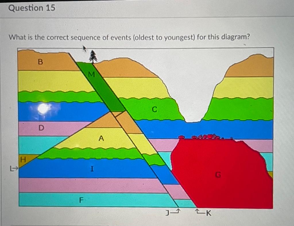 Solved What is the correct sequence of events (oldest to