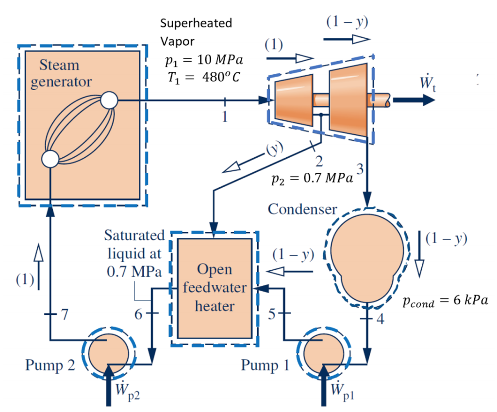 Solved Water is the working fluid in a regenerative Rankine