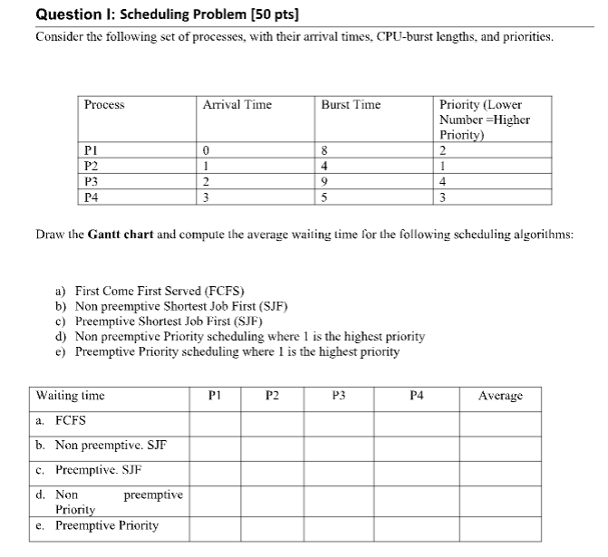 Solved Question I: Scheduling Problem [50 ﻿pts]Consider the | Chegg.com image.