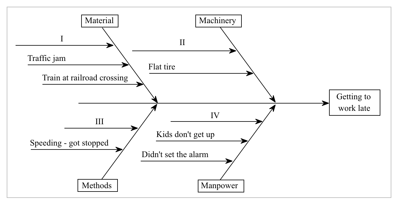 Solved Consider The Everyday Task Of Getting To Work On Time 