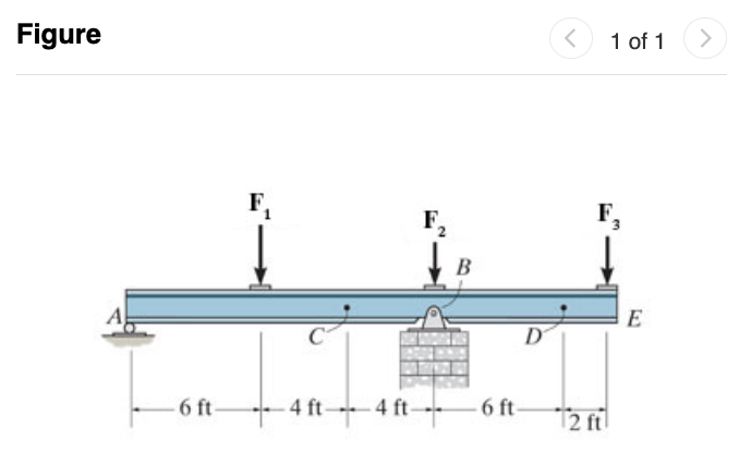 Solved In (Figure 1), F1=550lb,F2=250lb, and F3=380lb.1 of | Chegg.com