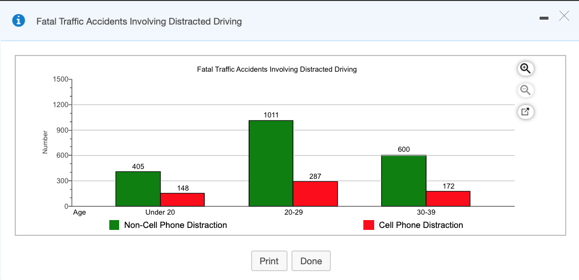 Solved The graph summarizes statistics regarding distracted | Chegg.com