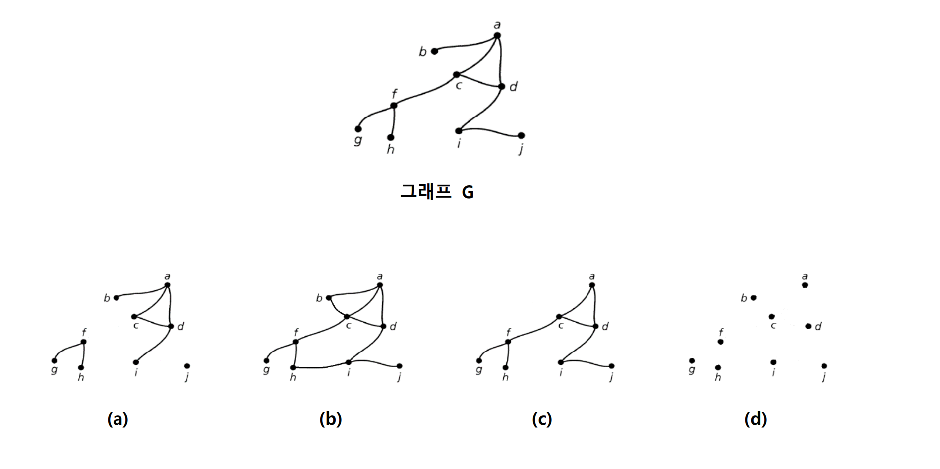Solved 9. Write all the graphs corresponding to the spanning | Chegg.com
